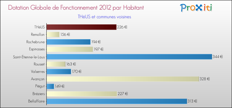 Montant des dotations globales de fonctionnement DGF par Habitant pour THéUS et les communes proches Comparaison des des dotations globales de fonctionnement DGF par habitant pour THéUS et les communes voisines