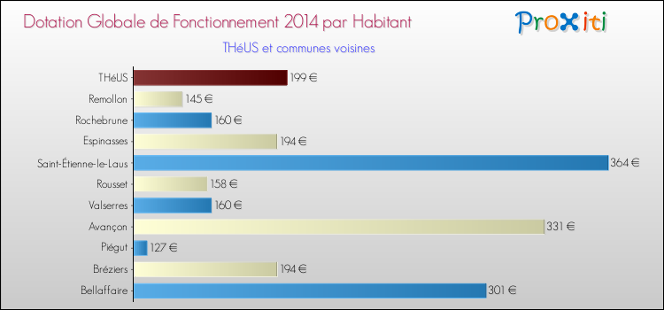 Montant des dotations globales de fonctionnement DGF par Habitant pour THéUS et les communes proches en 2014. Comparaison des des dotations globales de fonctionnement DGF par habitant pour THéUS et les communes voisines en 2014.