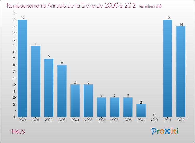 Evolution de l'annuité de la dette pour la commune de THéUS de 2000 à 2012 Annuités de la dette pour THéUS de 2000 à 2012