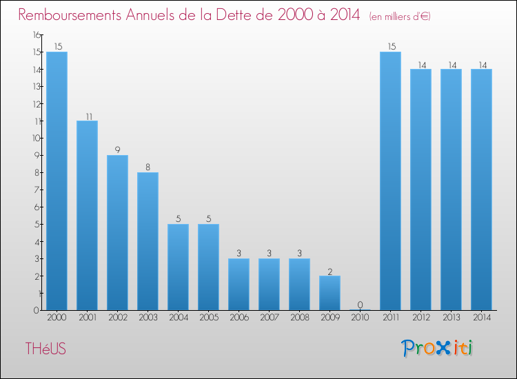 Evolution de l'annuité de la dette pour la commune de THéUS de 2000 à 2014 Annuités de la dette pour THéUS de 2000 à 2014
