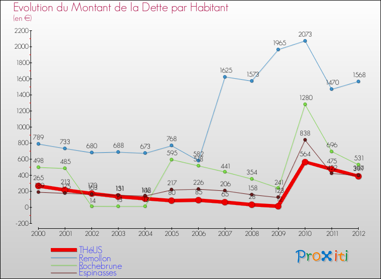 Evolution de la dette par habitant pour la commune de THéUS et les communes proches de 2000 à 2012 Comparaison de la dette par habitant pour THéUS et les communes voisines de 2000 à 2012