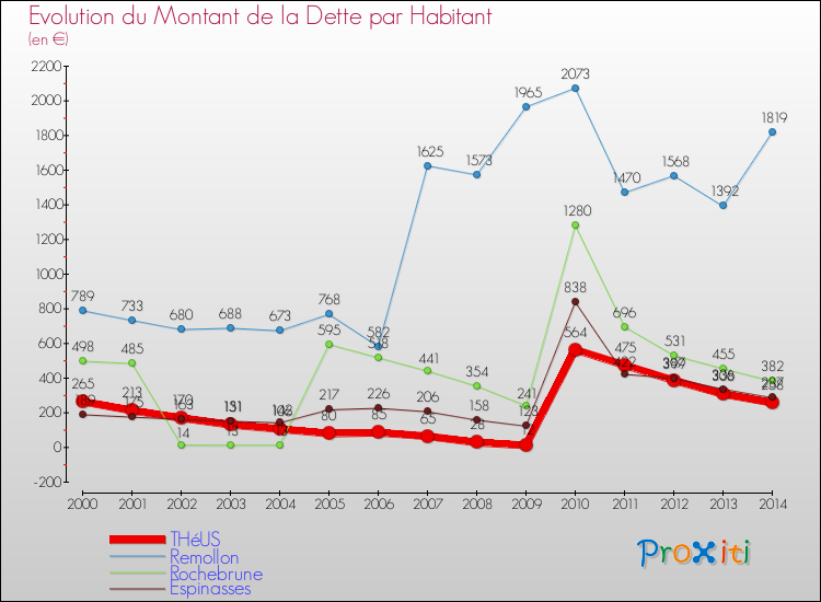 Evolution de la dette par habitant pour la commune de THéUS et les communes proches de 2000 à 2014 Comparaison de la dette par habitant pour THéUS et les communes voisines de 2000 à 2014