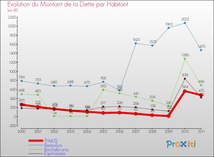 Evolution de la dette par habitant pour la commune de THéUS et les communes proches Comparaison de la dette par habitant pour THéUS et les communes voisines
