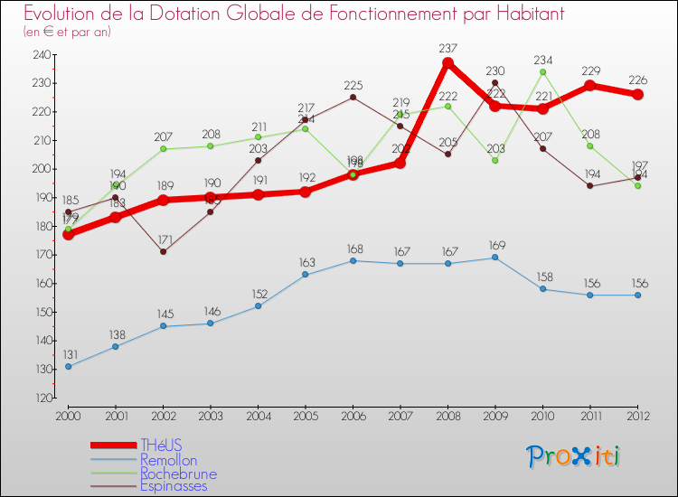 Evolution et montant de la dotation globale de fonctionnement par Habitant pour THéUS et les communes proches Comparaison des dotations globales de fonctionnement par habitant pour THéUS et les communes voisines