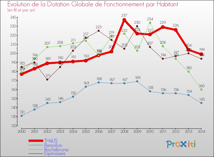 Evolution et montant de la dotation globale de fonctionnement par Habitant pour THéUS et les communes proches de 2000 à 2014. Comparaison des dotations globales de fonctionnement par habitant pour THéUS et les communes voisines de 2000 à 2014.