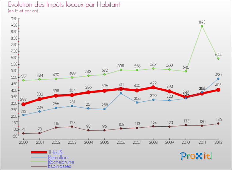 Evolution et montant des impôts locaux par Habitant pour THéUS et les communes proches Comparaison des impôts locaux par habitant pour THéUS et les communes voisines