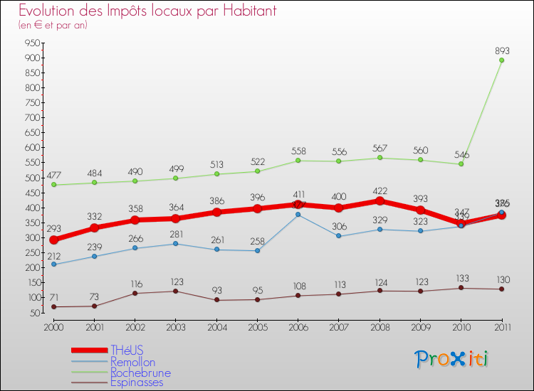 Evolution et montant des impôts locaux par Habitant pour THéUS et les communes proches Comparaison des impôts locaux par habitant pour THéUS et les communes voisines