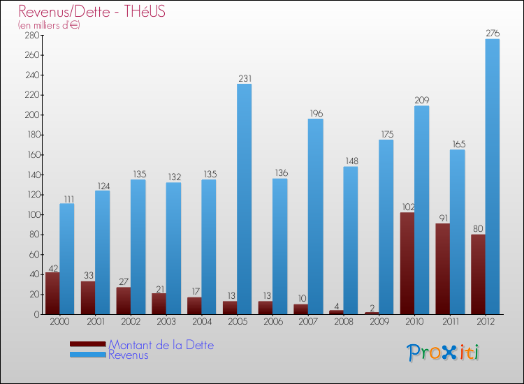 Evolution comparée de la dette et des revenus pour la commune de THéUS de 2000 à 2012 Comparaison de la dette et des revenus pour THéUS de 2000 à 2012