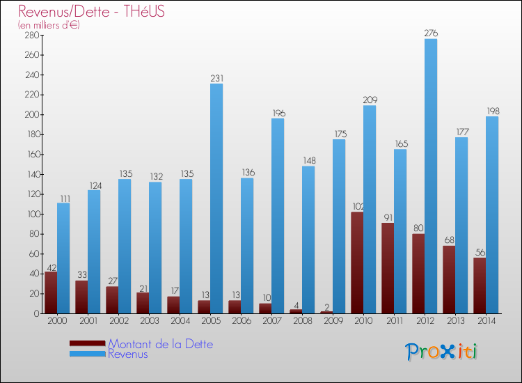 Evolution comparée de la dette et des revenus pour la commune de THéUS de 2000 à 2014 Comparaison de la dette et des revenus pour THéUS de 2000 à 2014