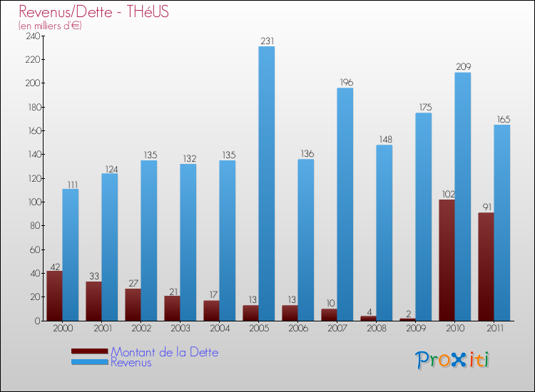 Evolution comparée de la dette et des revenus pour la commune de THéUS de 2000 à 2011 Comparaison de la dette et des revenus pour THéUS de 2000 à 2011
