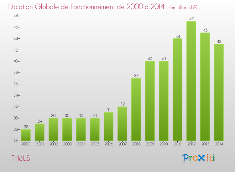 Evolution du montant de la Dotation Globale de Fonctionnement pour la commune de THéUS de 2000 à 2014 Evolution du montant de la Dotation Globale de Fonctionnement pour THéUS de 2000 à 2014