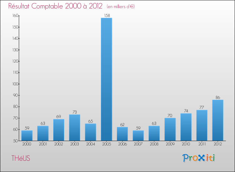 Evolution du résultat comptable pour la commune de THéUS de 2000 à 2012 Evolution du résultat comptable pour THéUS de 2000 à 2012