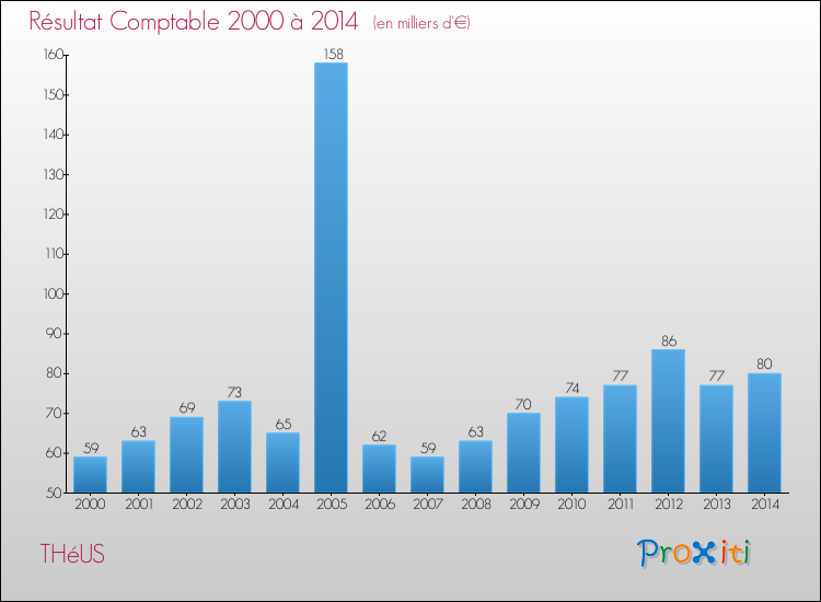 Evolution du résultat comptable pour la commune de THéUS de 2000 à 2014 Evolution du résultat comptable pour THéUS de 2000 à 2014
