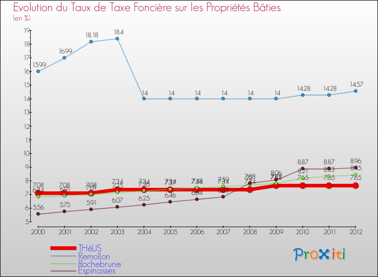 Evolution du taux de la taxe foncière sur le bati pour THéUS et les communes proches de 2000 à 2012 Comparaison des taux de taxe foncière sur le bati pour THéUS et les communes voisines de 2000 à 2012