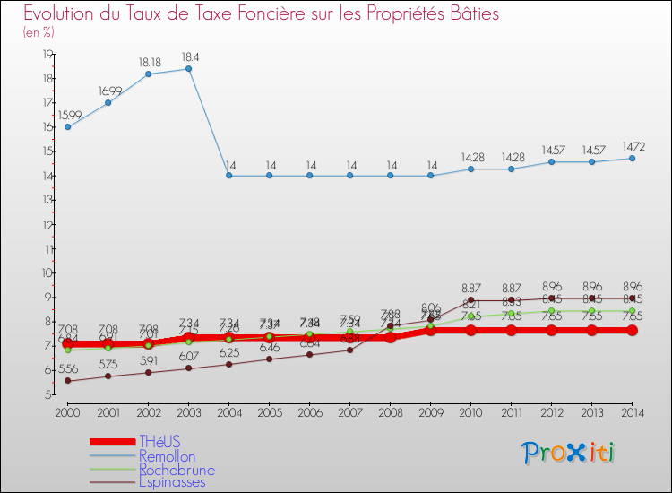 Evolution du taux de la taxe foncière sur le bati pour THéUS et les communes proches de 2000 à 2014 Comparaison des taux de taxe foncière sur le bati pour THéUS et les communes voisines de 2000 à 2014