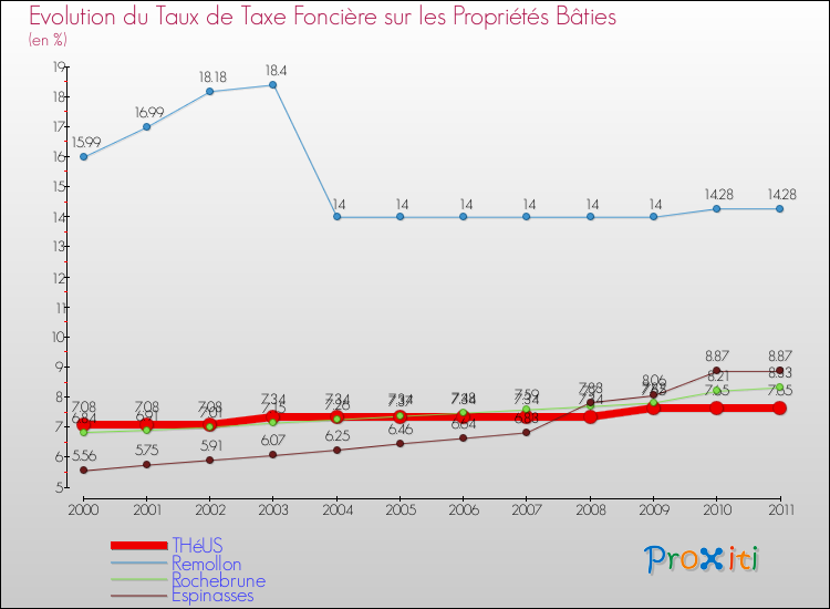 Evolution du taux de la taxe foncière sur le bati pour THéUS et les communes proches Comparaison des taux de taxe foncière sur le bati pour THéUS et les communes voisines