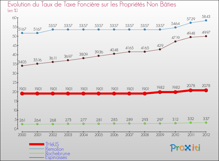 Evolution du taux de la taxe foncière sur les immeubles et terrains non batis pour THéUS et les communes proches de 2000 à 2012 Comparaison des taux de la taxe foncière sur les immeubles et terrains non batis pour THéUS et les communes voisines de 2000 à 2012