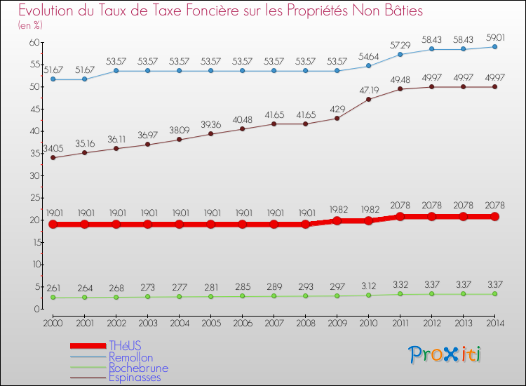 Evolution du taux de la taxe foncière sur les immeubles et terrains non batis pour THéUS et les communes proches de 2000 à 2014 Comparaison des taux de la taxe foncière sur les immeubles et terrains non batis pour THéUS et les communes voisines de 2000 à 2014
