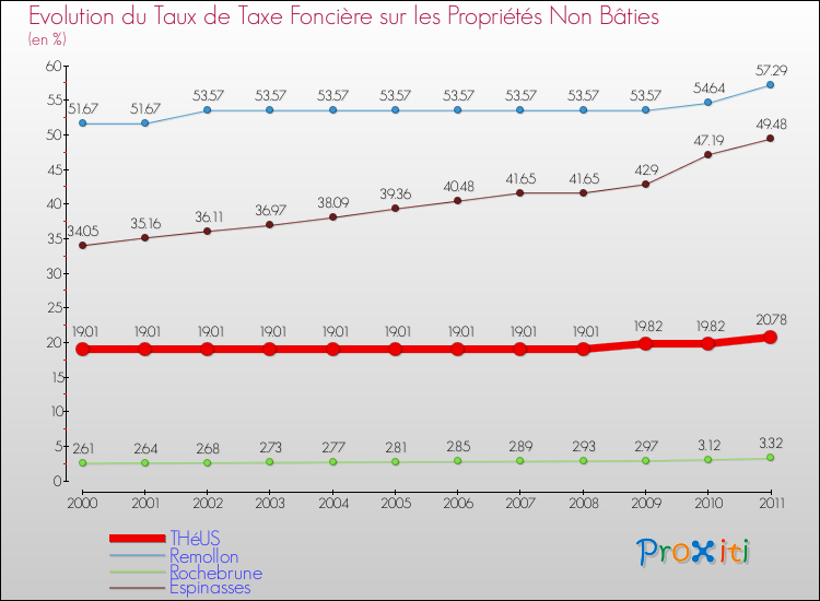 Evolution du taux de la taxe foncière sur les immeubles et terrains non batis pour THéUS et les communes proches Comparaison des taux de la taxe foncière sur les immeubles et terrains non batis pour THéUS et les communes voisines