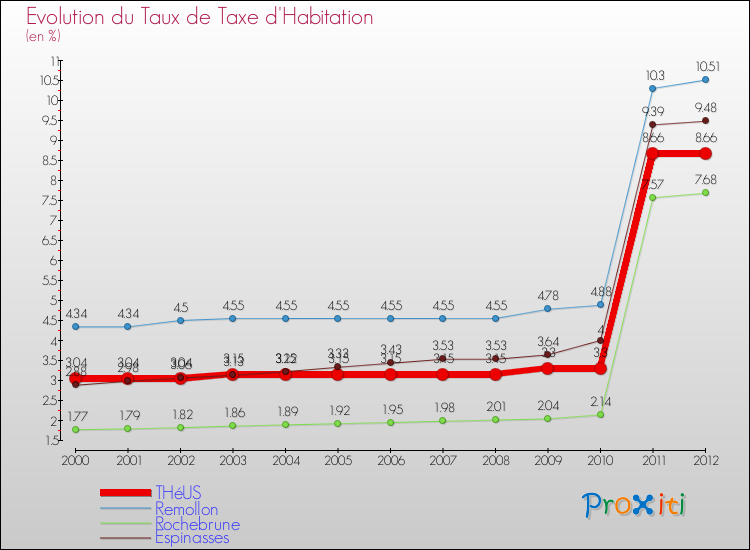 Evolution du taux de la taxe d'habitation pour THéUS et les communes proches Comparaison des taux de la taxe d'habitation pour THéUS et les communes voisines