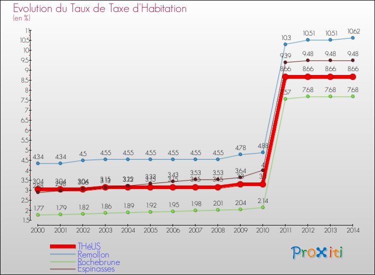 Evolution du taux de la taxe d'habitation pour THéUS et les communes proches de 2000 à 2014 Comparaison des taux de la taxe d'habitation pour THéUS et les communes voisines de 2000 à 2014