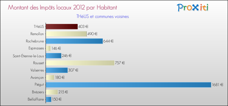 Montant des impôts locaux par Habitant pour THéUS et les communes proches Comparaison des impôts locaux par habitant pour THéUS et les communes voisines