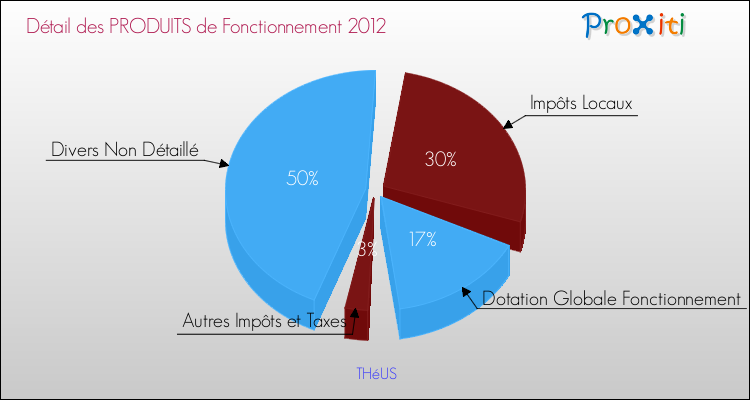 Décomposition du Budget de Fonctionnement 2012 de la commune de THéUS Budget de Fonctionnement 2012 pour la commune de THéUS