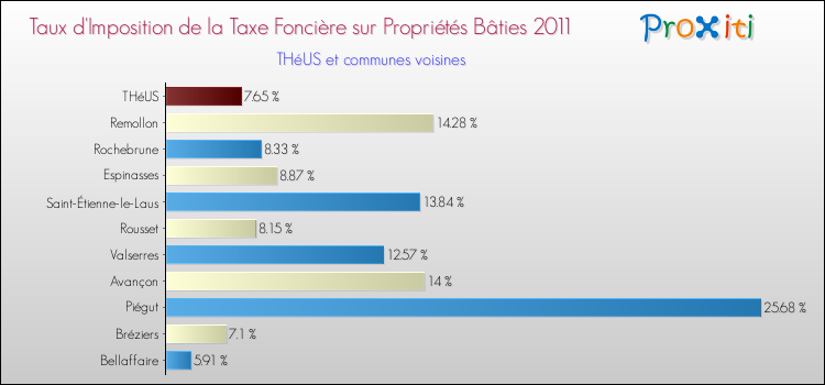 Taux d'imposition de la taxe foncière sur le bati 2011 pour THéUS et les communes proches Comparaison des taux d'imposition de la taxe foncière sur le bati 2011 pour THéUS et les communes voisines