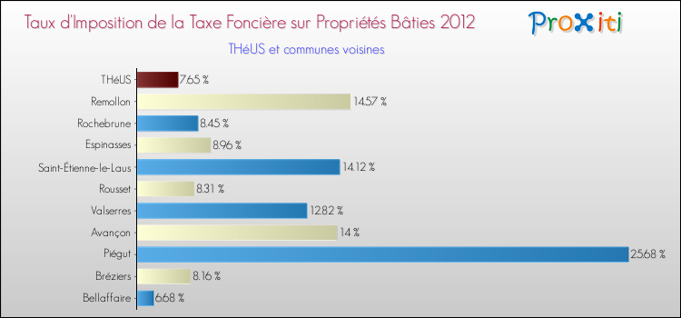 Taux d'imposition de la taxe foncière sur le bati 2012 pour THéUS et les communes proches Comparaison des taux d'imposition de la taxe foncière sur le bati 2012 pour THéUS et les communes voisines