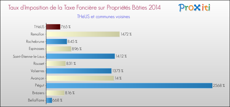 Taux d'imposition de la taxe foncière sur le bati 2014 pour THéUS et les communes proches Comparaison des taux d'imposition de la taxe foncière sur le bati 2014 pour THéUS et les communes voisines