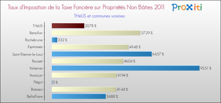 Taux d'imposition de la taxe foncière sur les immeubles et terrains non batis 2011 pour THéUS et les communes proches Comparaison des taux d'imposition de la taxe foncière sur les immeubles et terrains non batis 2011 pour THéUS et les communes voisines