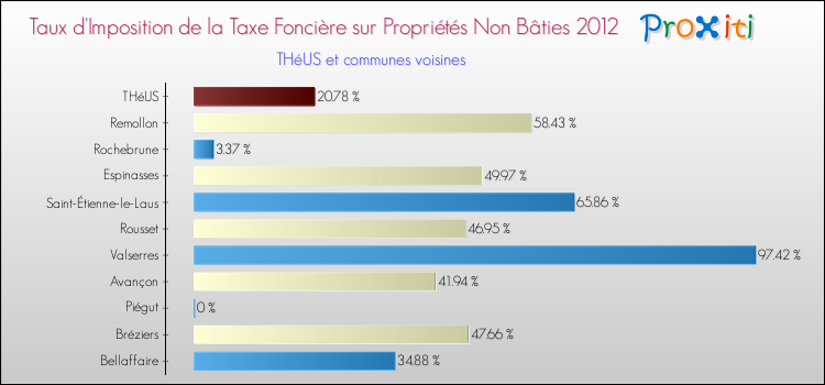 Taux d'imposition de la taxe foncière sur les immeubles et terrains non batis 2012 pour THéUS et les communes proches Comparaison des taux d'imposition de la taxe foncière sur les immeubles et terrains non batis 2012 pour THéUS et les communes voisines