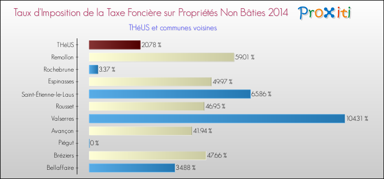 Taux d'imposition de la taxe foncière sur les immeubles et terrains non batis 2014 pour THéUS et les communes proches Comparaison des taux d'imposition de la taxe foncière sur les immeubles et terrains non batis 2014 pour THéUS et les communes voisines