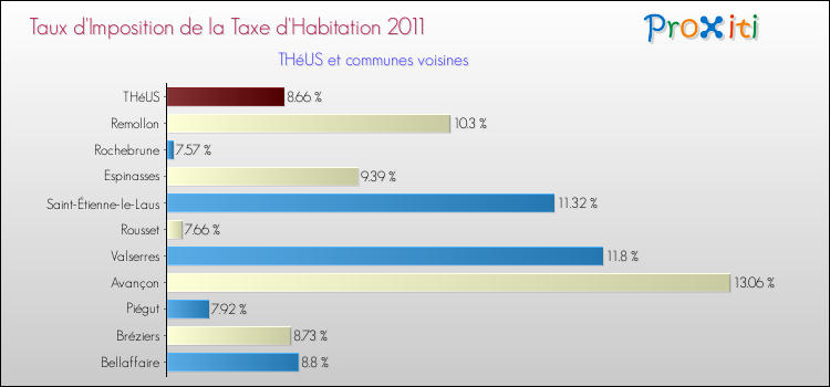 Taux d'imposition de la taxe d'habitation 2011 pour THéUS et les communes proches Comparaison des taux d'imposition de la taxe d'habitation 2011 pour THéUS et les communes voisines