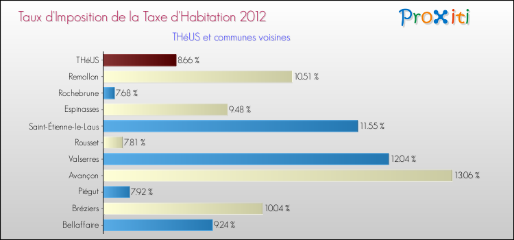 Taux d'imposition de la taxe d'habitation 2012 pour THéUS et les communes proches Comparaison des taux d'imposition de la taxe d'habitation 2012 pour THéUS et les communes voisines