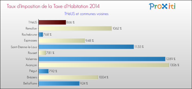 Taux d'imposition de la taxe d'habitation 2014 pour THéUS et les communes proches Comparaison des taux d'imposition de la taxe d'habitation 2014 pour THéUS et les communes voisines