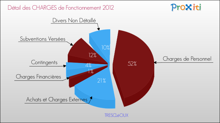 Décomposition des Charges de Fonctionnement 2012 de la commune de TRESCLéOUX Charges de Fonctionnement 2012 pour la commune de TRESCLéOUX