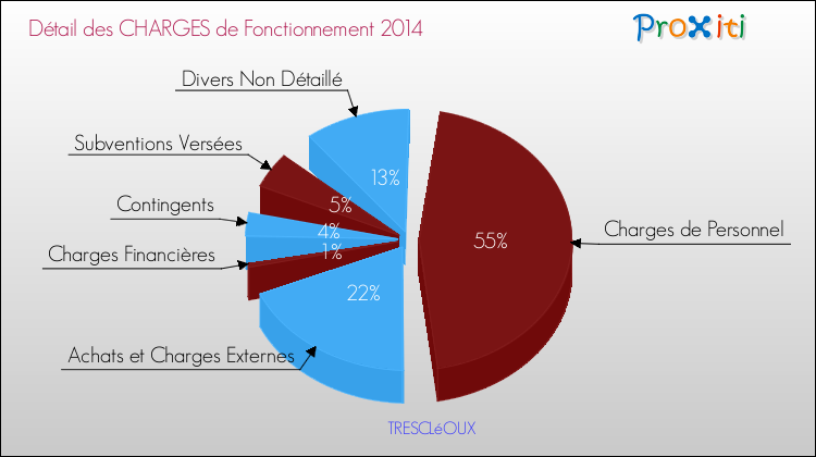 Décomposition des Charges de Fonctionnement 2014 de la commune de TRESCLéOUX Charges de Fonctionnement 2014 pour la commune de TRESCLéOUX