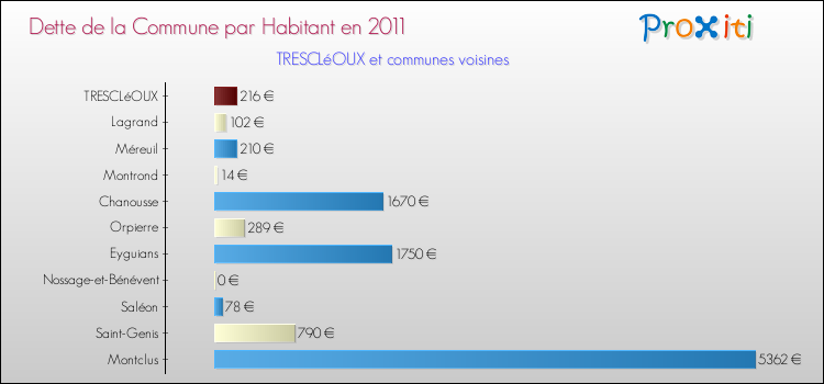 Dette par habitant de la commune en 2011 pour TRESCLéOUX et les communes proches Comparaison de la dette par habitant de la commune en 2011 pour TRESCLéOUX et les communes voisines