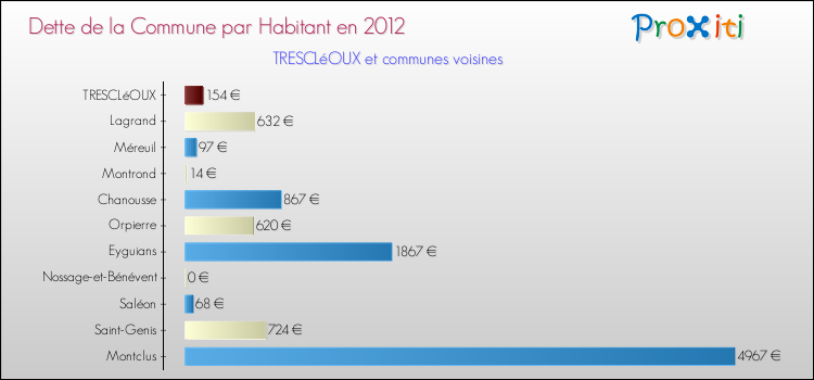 Dette par habitant de la commune en 2012 pour TRESCLéOUX et les communes proches Comparaison de la dette par habitant de la commune en 2012 pour TRESCLéOUX et les communes voisines