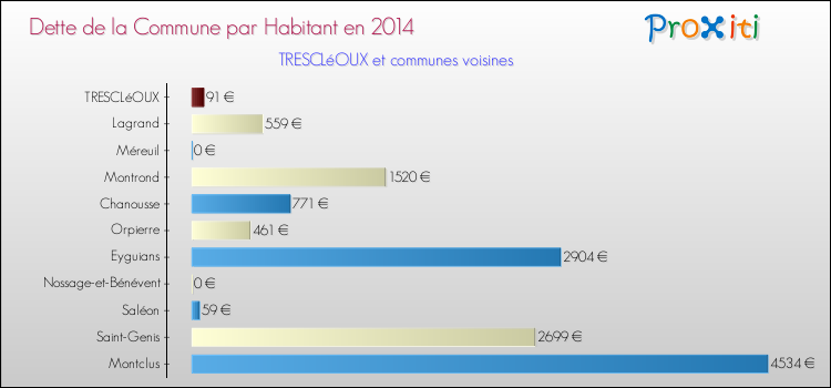 Dette par habitant de la commune en 2014 pour TRESCLéOUX et les communes proches Comparaison de la dette par habitant de la commune en 2014 pour TRESCLéOUX et les communes voisines
