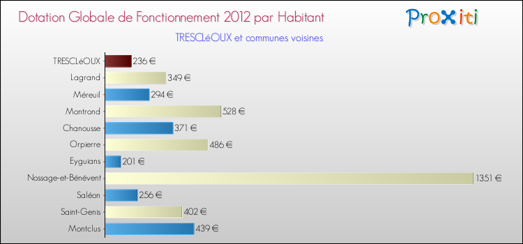 Montant des dotations globales de fonctionnement DGF par Habitant pour TRESCLéOUX et les communes proches Comparaison des des dotations globales de fonctionnement DGF par habitant pour TRESCLéOUX et les communes voisines
