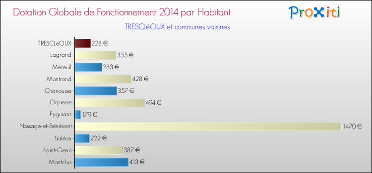 Montant des dotations globales de fonctionnement DGF par Habitant pour TRESCLéOUX et les communes proches en 2014. Comparaison des des dotations globales de fonctionnement DGF par habitant pour TRESCLéOUX et les communes voisines en 2014.