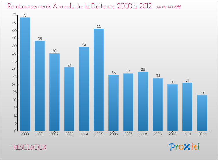 Evolution de l'annuité de la dette pour la commune de TRESCLéOUX de 2000 à 2012 Annuités de la dette pour TRESCLéOUX de 2000 à 2012