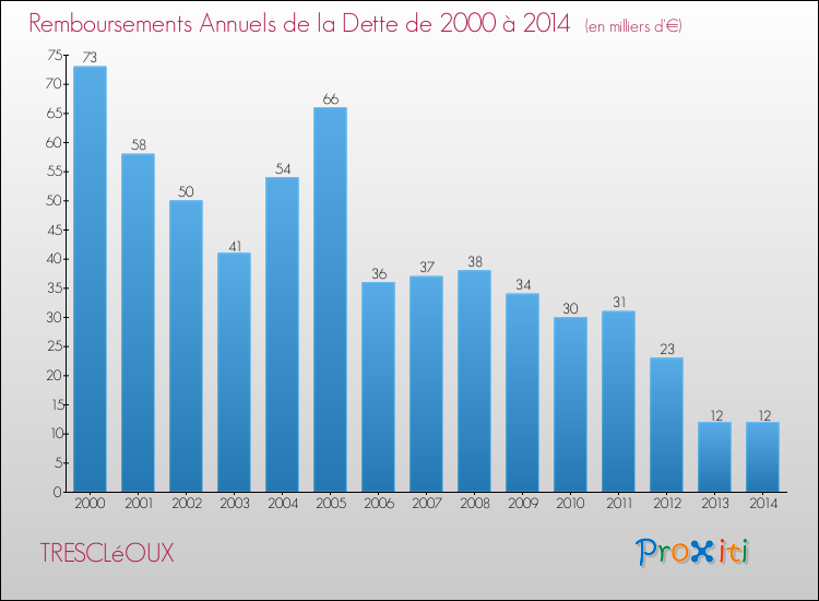 Evolution de l'annuité de la dette pour la commune de TRESCLéOUX de 2000 à 2014 Annuités de la dette pour TRESCLéOUX de 2000 à 2014