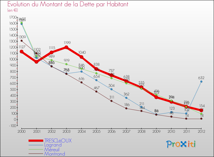 Evolution de la dette par habitant pour la commune de TRESCLéOUX et les communes proches de 2000 à 2012 Comparaison de la dette par habitant pour TRESCLéOUX et les communes voisines de 2000 à 2012