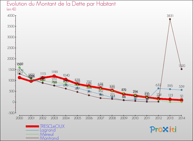 Evolution de la dette par habitant pour la commune de TRESCLéOUX et les communes proches de 2000 à 2014 Comparaison de la dette par habitant pour TRESCLéOUX et les communes voisines de 2000 à 2014