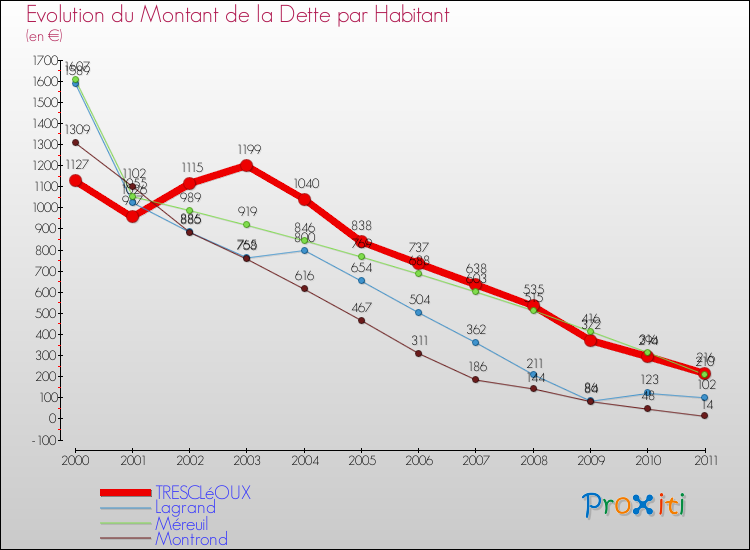Evolution de la dette par habitant pour la commune de TRESCLéOUX et les communes proches Comparaison de la dette par habitant pour TRESCLéOUX et les communes voisines