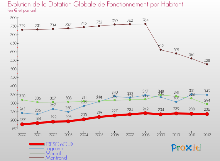Evolution et montant de la dotation globale de fonctionnement par Habitant pour TRESCLéOUX et les communes proches Comparaison des dotations globales de fonctionnement par habitant pour TRESCLéOUX et les communes voisines