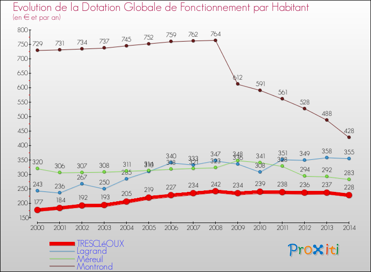 Evolution et montant de la dotation globale de fonctionnement par Habitant pour TRESCLéOUX et les communes proches de 2000 à 2014. Comparaison des dotations globales de fonctionnement par habitant pour TRESCLéOUX et les communes voisines de 2000 à 2014.